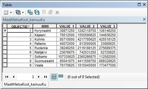 2a) Laske maatalousmaiden, metsien ja kosteikkojen pinta-alat kunnittain Kainuussa. Hyödynnä 1e:n rasteria.