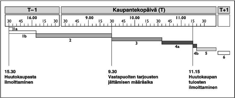 8.3.2004 L 69/21 KEHIKKO 3 Huutokauppojen toteutusvaiheet Vaihe 1.