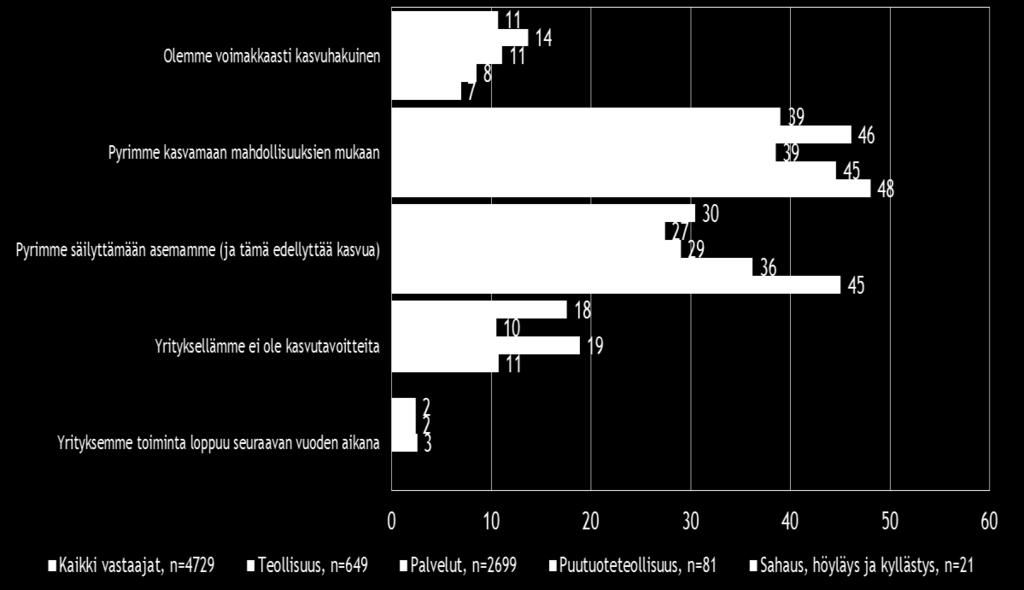 Yritystoiminnan loppumista ennakoi 2 % pk-yrityksistä, mikä vastaa viime syksyn tilannetta.