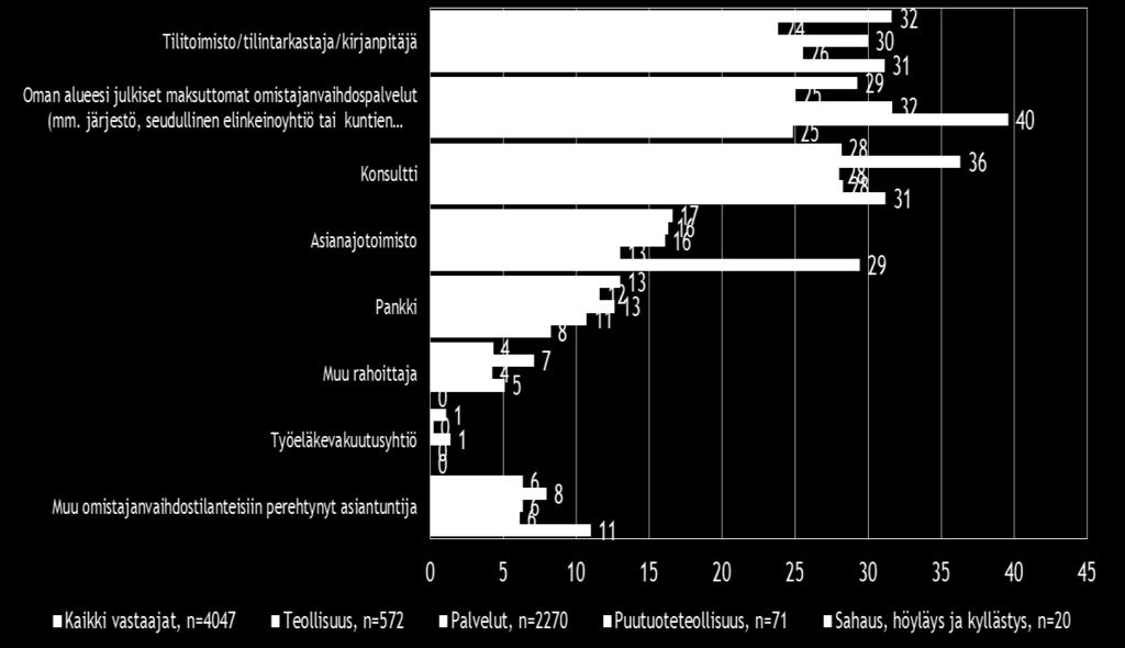 omistajanvaihdostilanteessa. Puutuotealalla oman alueen palveluja ja puun sahaus, höyläys ja kyllästys toimialalla asianajotoimistoa käytettäisiin ko. tilanteessa yleisimmin. Kuva 14.