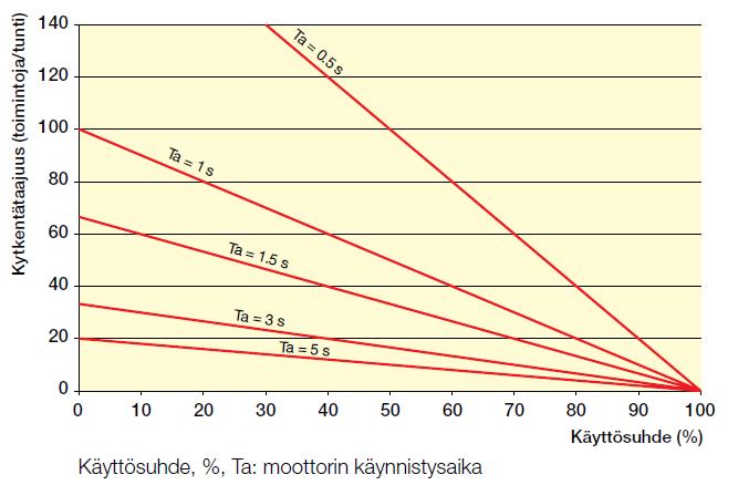 24 tösuhteen kasvaessa prosentteina x-akselilla, laskevat sallitut kytkentätaajuudet. Pitkillä käynnistysajoilla on käynnistysten välissä annettava releen jäähtyä ennen seuraavaa käynnistystä.