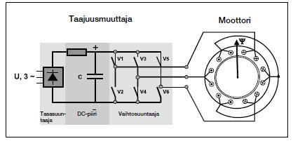 25 Kuva 10 Taajuusmuuttajan toimintaperiaate (ABB Tekninen opas nro 4, 12.) Taajuusmuuttajilla pystytään säätämään moottorin käynnistystä ja pysäytystä.