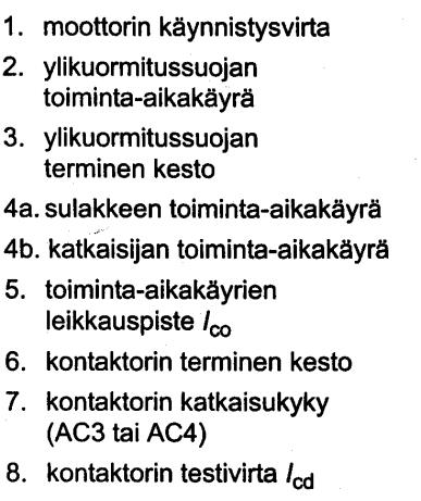 32 ylikuormitussuojalla ja apukoskettimilla. Kuvassa 12 on suojauksen periaatteellinen toiminta sulakkeettomassa suojaustavassa. Käyrä 4b kuvaa katkaisijan toimintaaikakäyrää.