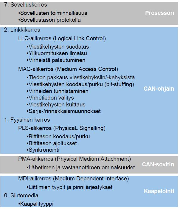 47 kustannuksiin. Lisäksi käyttöönotto sujuu hyvin suunnitellun väylän avulla helposti, sillä konfigurointi ja parametrointi voidaan tehdä valvomosta käsin.