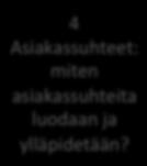 2 Arvolupaus: Mitä arvokasta asiakkaalle tarjotaan ja mistä arvo muodostuu?