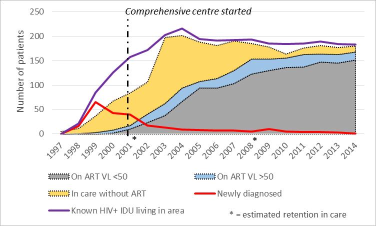 HIV outbreak among IDU in Helsinki