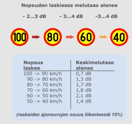 Liikenneympäristön riskitekijät huomioivilla alemmilla nopeusrajoituksilla vähennetään liikenneonnettomuuksien määrää ja pienennetään onnettomuusriskiä, lievennetään onnettomuuksien seurauksia,