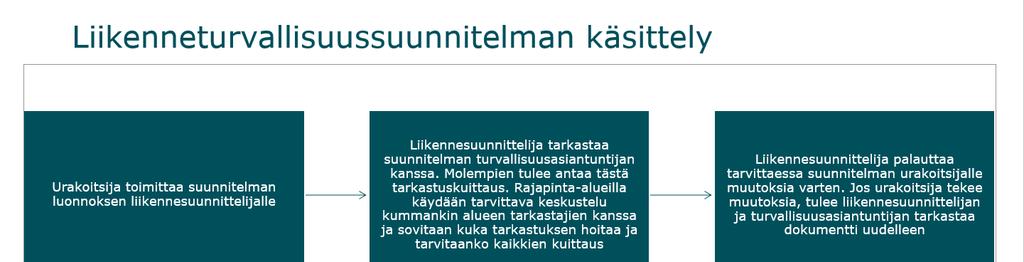 LIIKENNEVIRASTO Ohje 14 (15) 7 Liikenneturvallisuussuunnitelma Urakoitsija laatii liikenneturvallisuussuunnitelman Liikenneviraston erillisen