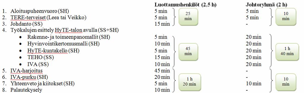 johtoryhmät Koulutuksen