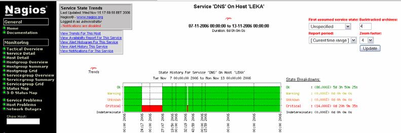 41 palvelun toiminta valittuna ajankohtana sekä toimivuusongelmat, joiden syynä oli WPK-reitittimen hajoaminen. Kuva 14: Nagios Trends 4.