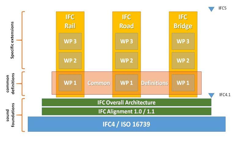 Standardointi: IFC IFC5 Full bridge, road & rail models IFC4.2 Expected release 2018-2019 Fast track bridge model (excl.