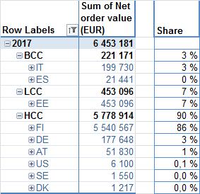 Cost countries BCC Best Cost