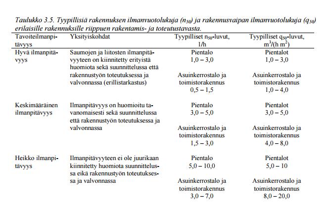 Taulukko 1. Suomen rakentamismääräyskokoelman D5:ssä esitettyjä tyypillisiä rakennusten ilmanvuotolukuja. 15 Rakennusvaipan ilmanvuotoluku q50 saa olla enintään 4 (m 3 /(h m 2 )).