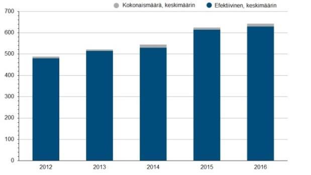 Henkilöstön ikärakenne 2016 Kiinan yksikössä kehitimme paikallista osaamista myynnin ja tuotannon osa-alueilla.