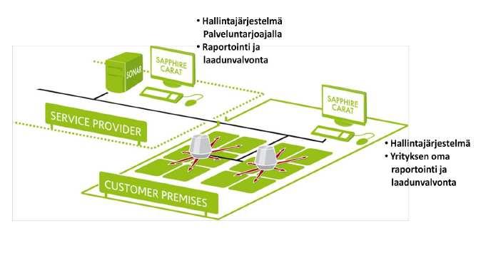 39 Kuva 7. 7signal Sapphire koostuu Sapphire Eye -valvonta-asemista, testipalvelin Sonarista ja Sapphire Carat -valvontaratkaisusta (14, s. 5.) 6.
