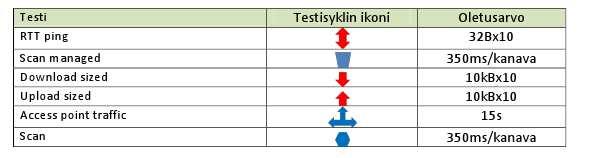 Passive-testiprofiili koostuu kolmesta monitorointitestistä. (14, s.