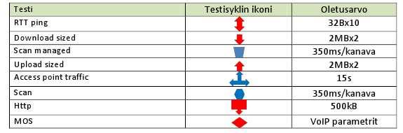 48 Office-testiprofiili koostuu kahdeksasta eri testistä: Kuva 13. Office-testiprofiiliin suorittamat testit. (14, s. 25) Kuva 14. Office-testiprofiilin testisyklin kuvaus. (14, s. 25) 6.