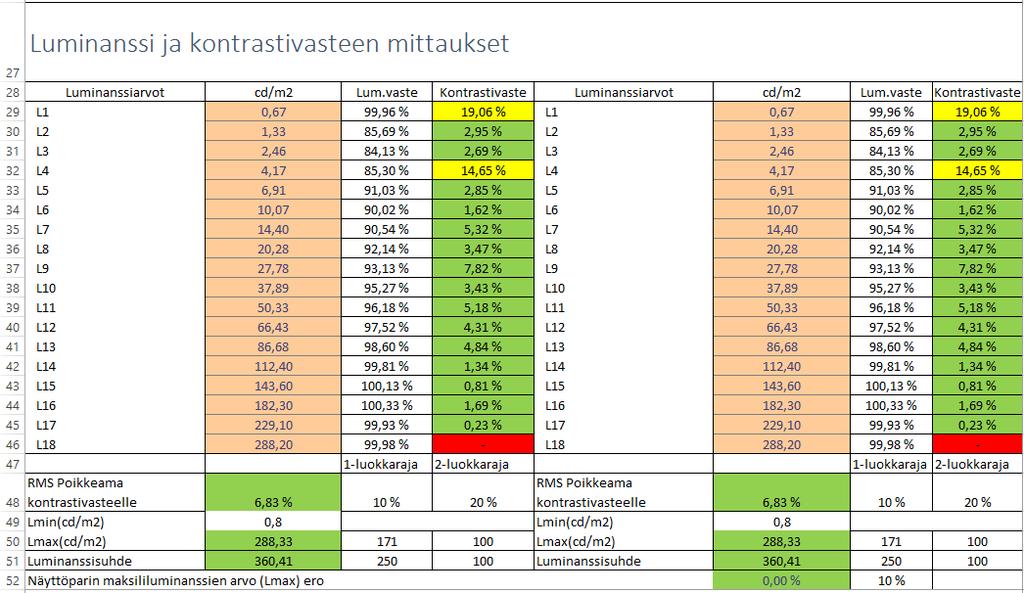 Seuraavassa kohdassa tulevat varsinaiset laadunvalvonnan parametrit: Monitorin pinnan puhtauden arviointi, ympäristön valaistus ja heijastukset (kuvassa 7), luminanssimittaukset 18:lla eri arvolla