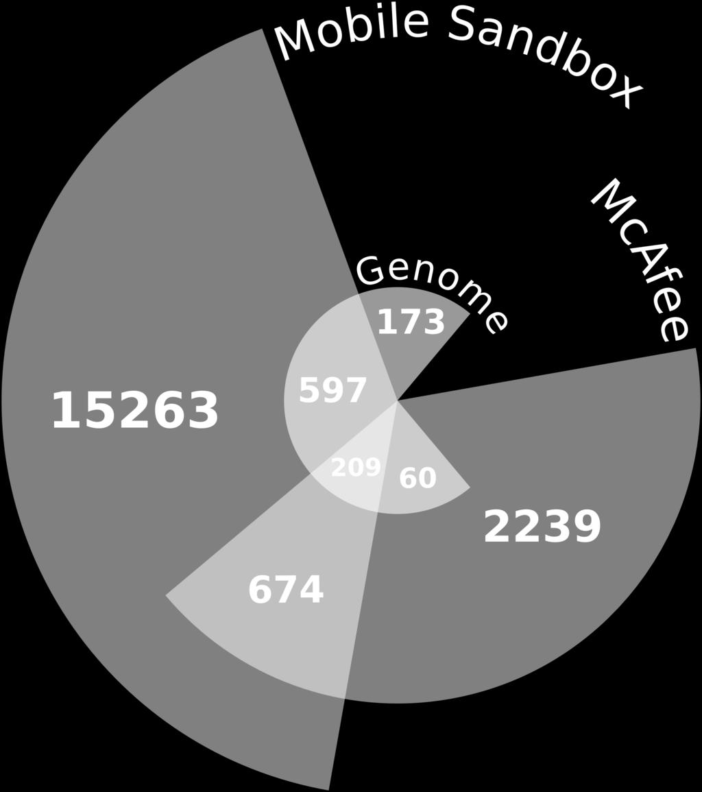 Antivirus ennustaa >1% 30 40 Sizes of