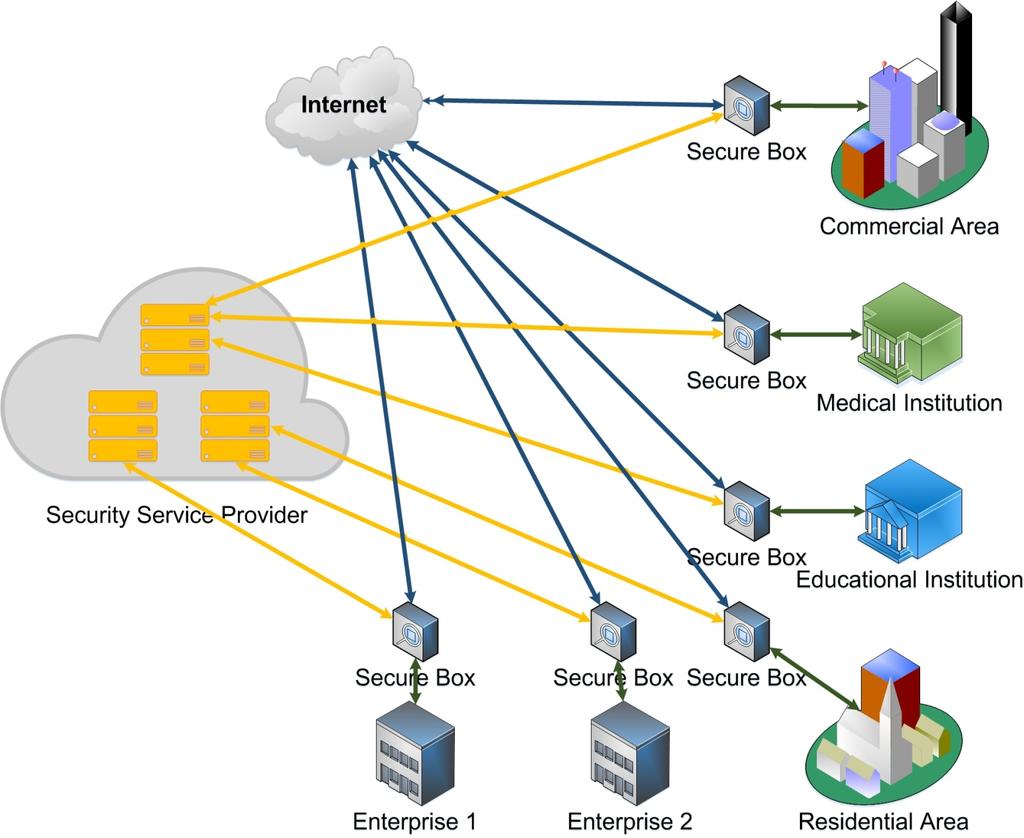 SecureBox