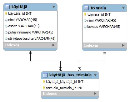 15 Kuva 2. Yhteystyyppien piirrossymbolit Näistä yksi-yhteen tarkoittaa, että tietyn käsitteen kuhunkin esiintymään liittyy vain yksi toisen käsitteen esiintymä.