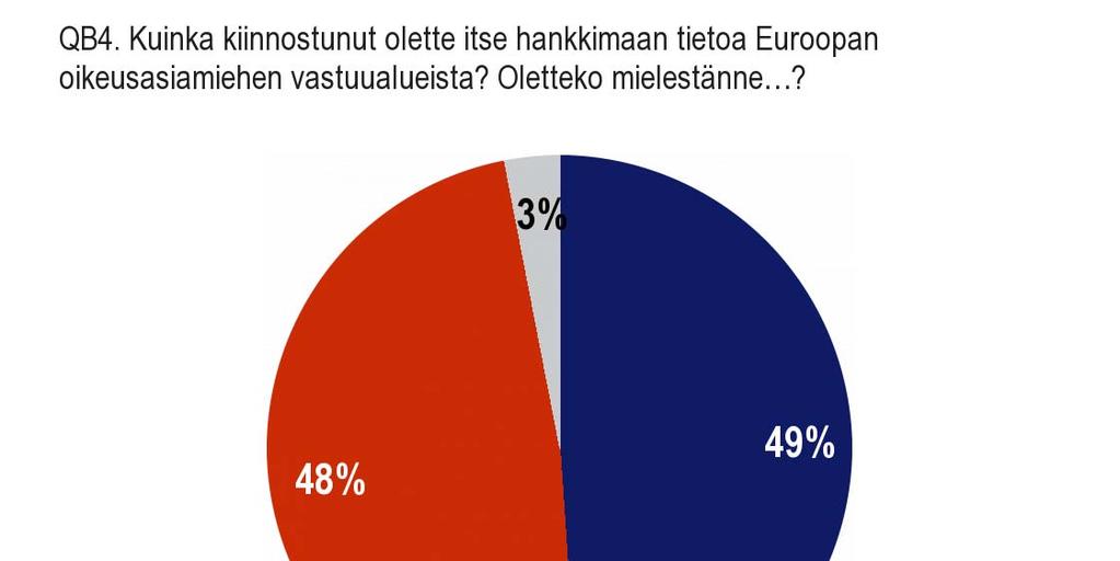 Yksittäisistä valtioista todettakoon, että ainoastaan 11 jäsenvaltiossa vähintään puolet vastaajista ilmoitti olevansa kiinnostunut saamaan lisätietoa oikeusasiamiehen roolista.