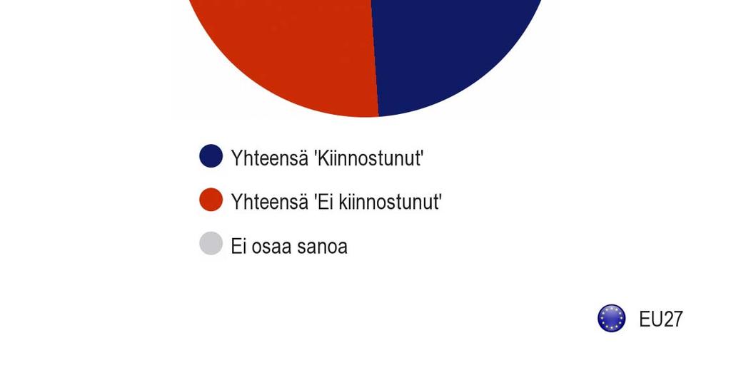 Sitä vastoin ainoastaan 21 prosenttia vastaajista Slovakiassa, 30 prosenttia Latviassa ja 32 prosenttia Tanskassa ilmaisi jonkinlaista kiinnostusta aihetta kohtaan.