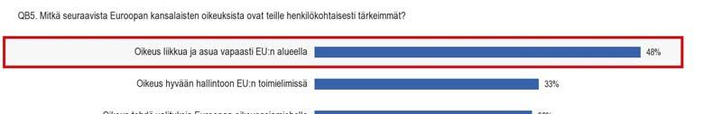 1.2. Euroopan kansalaisten oikeudet Suurin osa vastaajista (48 prosenttia) piti tärkeänä oikeutta liikkua ja asua vapaasti EU:ssa.