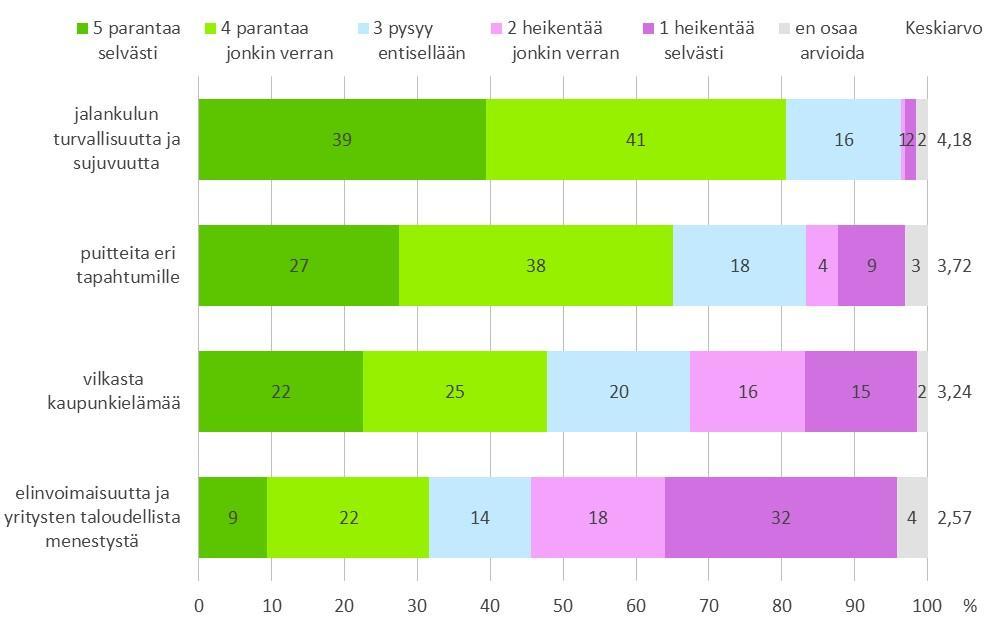 3 Kuvio Muuttaako kävelykeskustan laajentaminen (riippumatta vaihtoehdosta) nykytilanteeseen verrattuna mielestänne Helsingin keskustaa seuraavien tavoitteiden näkökulmasta (VASTAUKSET PAINOTETTU