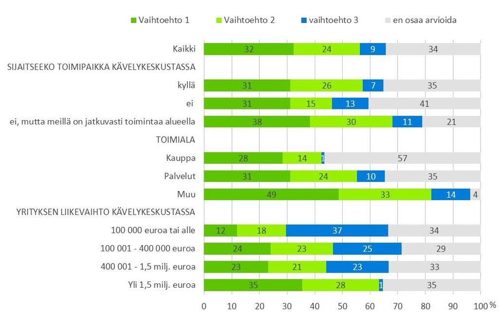 5 Kuvio 3. Jos kävelykeskustan laajennus toteutuu, mikä kävelykeskustavaihtoehto olisi toimipaikkanne kannalta kokonaisuudessaan paras vaihtoehto?