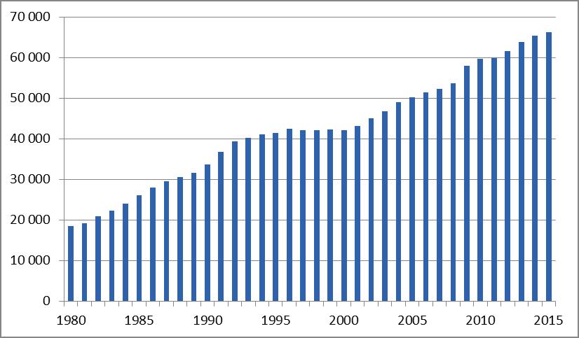 7 2017 23.3.2017 Sosiaaliturvan menot ja rahoitus 2015 Päälöydökset Vuonna 2015 sosiaaliturvan menot olivat 66,3 miljardia euroa. Menot kasvoivat reaalisesti 1,4 prosenttia edellisvuodesta.