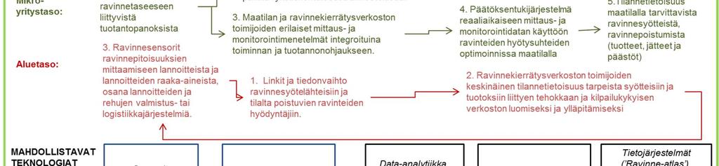 Tällaisia ovat lypsy- ja ruokinta-automaatit, täsmäviljelykoneet, sadonkorjuukoneet, metsäkoneet. Lisäksi kaukokartoitusdata, kuten satelliitti-, ilmatai RPAS-kuvat, voivat palvella tarkoitusta.