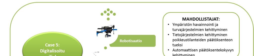 Kuva 9. Digitalisoidun viljelyn toteutusvaiheet. Tehtävää on vielä paljon, jotta digitalisoitu ja jollain maatiloilla jopa robotisoitu maanviljely olisi arkipäivää.