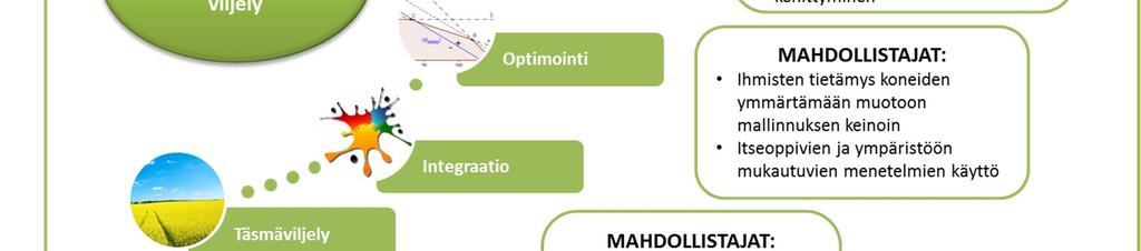 Seuraavassa esitetään tarvittavat askeleet digitalisoidun viljelyn kehittymiseen: 1) Täsmäviljely, 2) Integraatio, 3) Optimointi ja 4) Robotisaatio (ks. kuva 9).