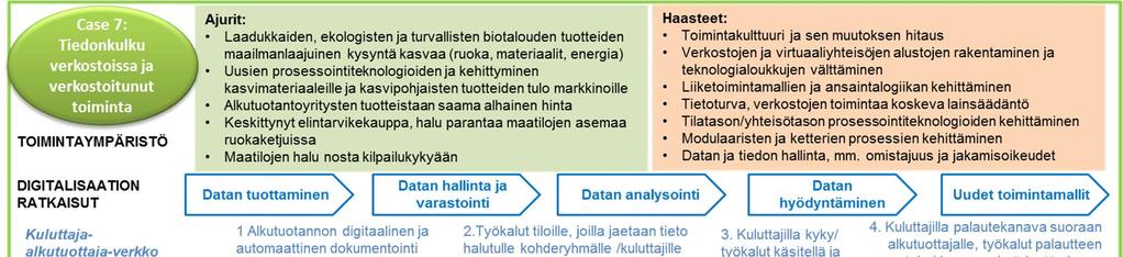 Liiketoimintamalli 3: Viljelijä-kuluttajaverkosto Viljaerillä on yksilöivä tunniste, johon voidaan liittää alkuperä- ja taustatietoja yritysten tuotannonohjausjärjestelmistä ja tietovarannoista.