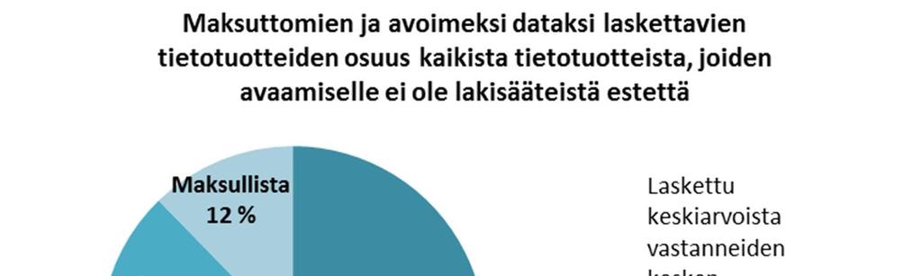 Perusrekisterien tietotuotteiden tarjonta: maksuttomuus ja avoimuus 11 Lähde: Avoimen datan hyödyntäminen ja