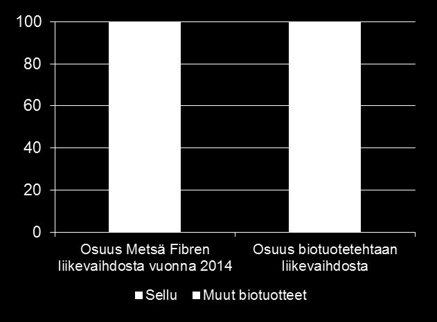 Metsä Groupin biotuotetehdas Biotuotteet