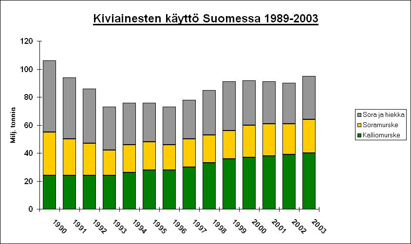 Maa-aineslain mukaisella ilmoitusmenettelyllä saadaan kattavat tiedot maa-aineslain mukaisilta ottoalueilta otetuista maa-aineksista. Yhteen sovittamalla nämä ympäristöhallinnon ns.