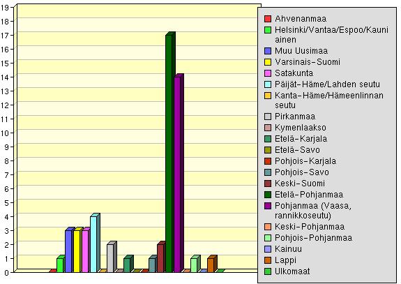 Asuinpaikkasi sijainti ennen yliopisto-opintojen aloittamista Millä perusteella ensisijaisesti valitsit opiskelupaikkasi?