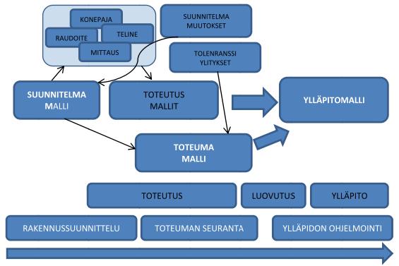 17 Toteumamallia laadittaessa laserkeilaus on yksi toteutuksen apuväline.