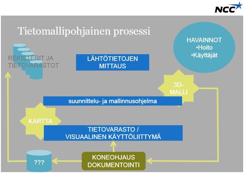 30 4.3.3 Tieväylän ylläpidon mallipohjaisen prosessin yhteenveto Pilottiin asetetut tavoitteet koettiin saavutetuiksi. Suunnittelu mallipohjaisesti oli tehokasta ja havainnollistavaa.