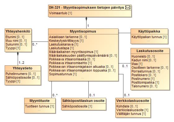 Säännöt 4. Sopimuksen sisällön muutokset, joissa osapuoli päivittää olemassa olevan sopimuksen tietoja, tehdään sopimusten päivitystapahtumilla.