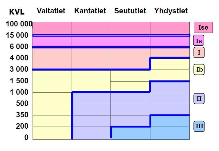 132 TALVIHOITOLUOKKA (19.4.2017) Tiedon luonne: Tietaso / välikohtainen (Talvi-)hoitoluokka määritellään toimistotyönä ottaen huomioon tien liikenteellinen merkitys (KVL) ja toiminnallinen luokka.