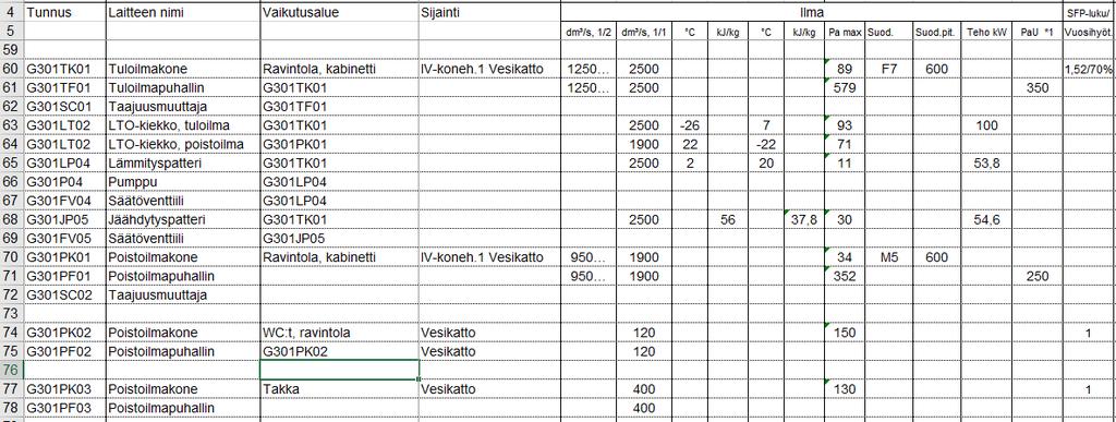 4 (69) Nykyiset määrittelyt ilmanvaihtokoneille ovat pääsääntöisesti tarpeenmukaisia, jolloin ei ilmanvaihtoa enää puoliteta vaan ilmamäärät vaihtelevat tarpeenmukaisesti.