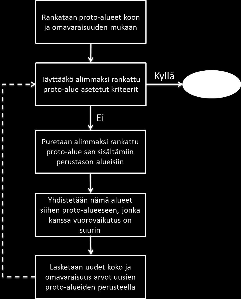Tämä johtuu siitä, että menetelmä sallii tarvittaessa joustoa alueiden koon ja omavaraisuuden välille.