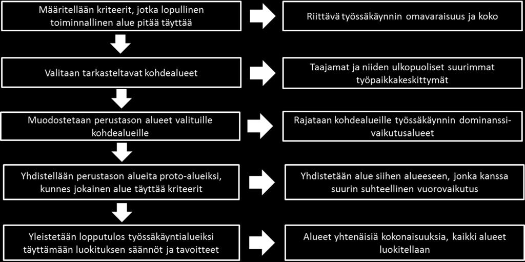 alueisiin, esimerkiksi kuntiin tai muihin kuntien osa-alueisiin, koottuja työssäkäyntitietoja, täytyy Suomessa pystyä ruutuaineistosta muodostamaan ensin vastaavan tyyppinen perustason aluejako,
