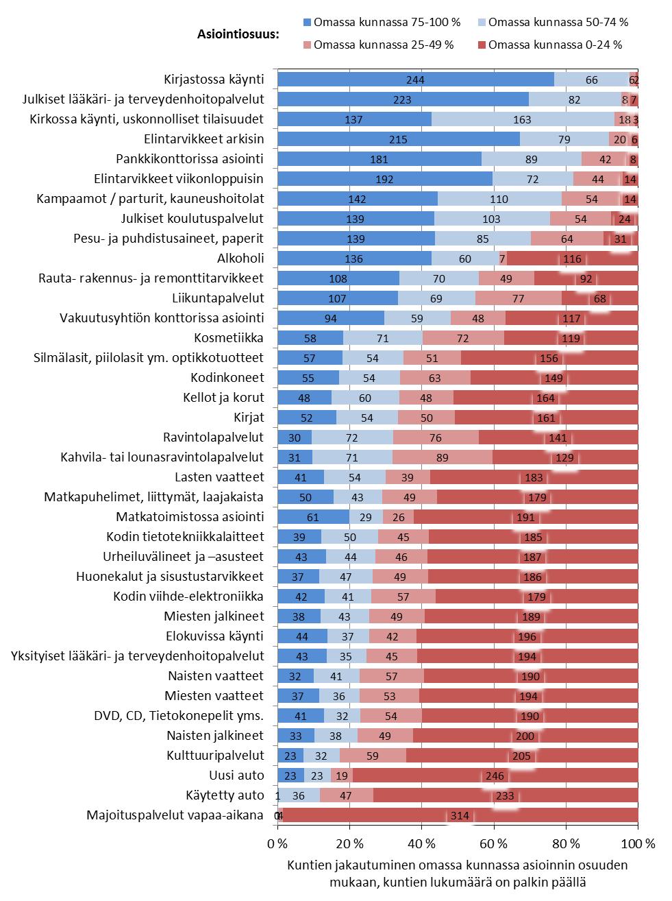 Kuva 16. Kuntien jakautuminen omassa kunnassa asioinnin osuuden mukaan eri tuoteryhmissä TNS Gallupin Suuren Vaikutusaluetutkimus 2011:n perusteella.