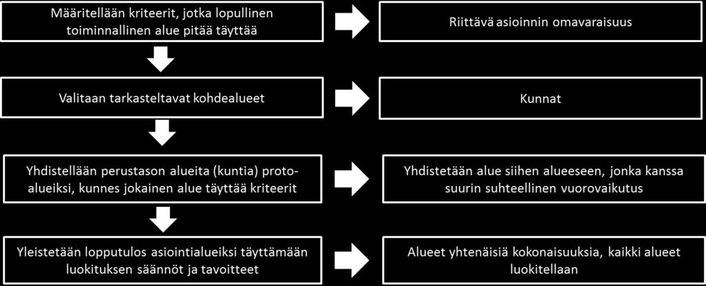 Asiointialueet on rajattu pääasiassa samaa menetelmää (Kuva 17) ja samaa algoritmia (Liite 1) hyödyntäen kuin työssäkäyntialueiden kohdalla.