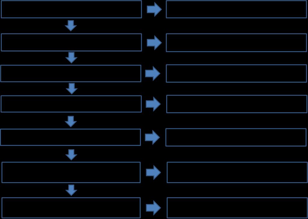 Kuva 22. Menetelmä työssäkäynnin ja asioinnin toiminnallisten alueiden muodostamiseksi.
