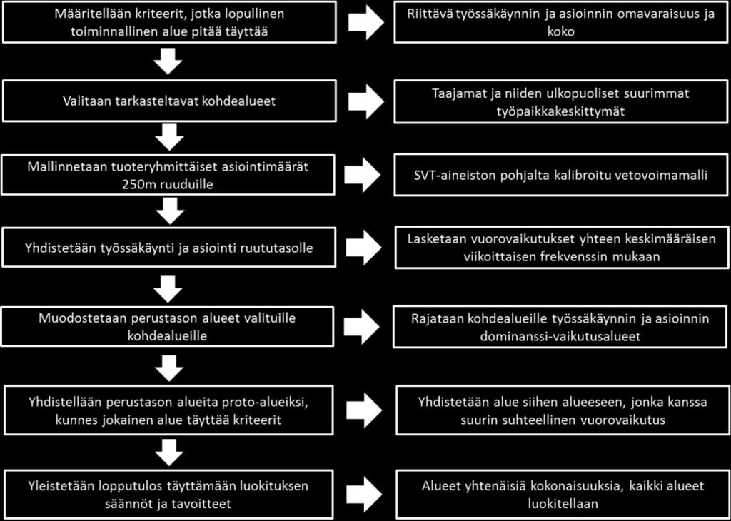 Menetelmässä työssäkäyntiaineiston käsittely ei eroa työssäkäyntialuemenetelmästä. Asiointi mallinnetaan siten, että asiointikohteet sijaitsevat tarkasteltavilla kohdealueilla.